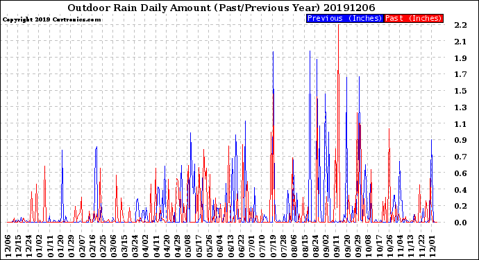 Milwaukee Weather Outdoor Rain<br>Daily Amount<br>(Past/Previous Year)