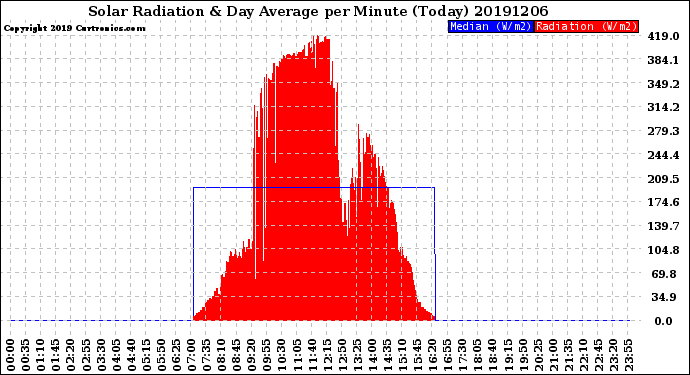 Milwaukee Weather Solar Radiation<br>& Day Average<br>per Minute<br>(Today)