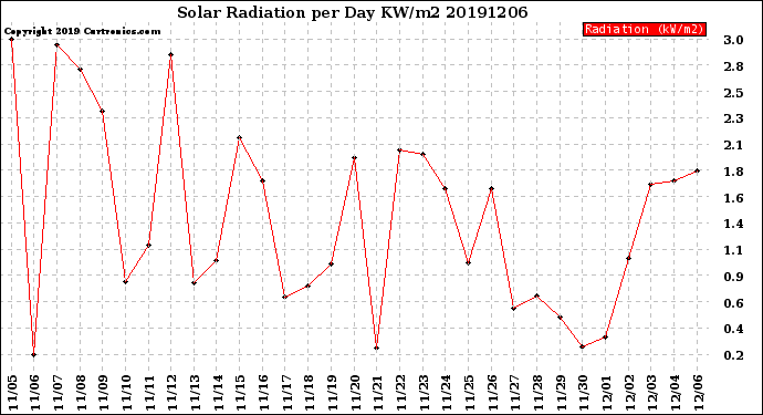 Milwaukee Weather Solar Radiation<br>per Day KW/m2