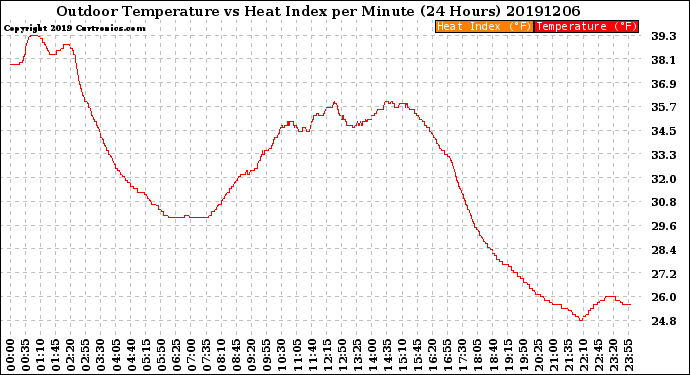 Milwaukee Weather Outdoor Temperature<br>vs Heat Index<br>per Minute<br>(24 Hours)