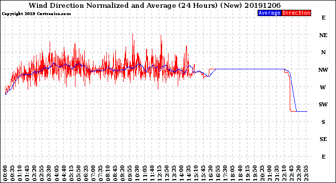 Milwaukee Weather Wind Direction<br>Normalized and Average<br>(24 Hours) (New)