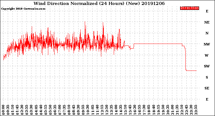 Milwaukee Weather Wind Direction<br>Normalized<br>(24 Hours) (New)