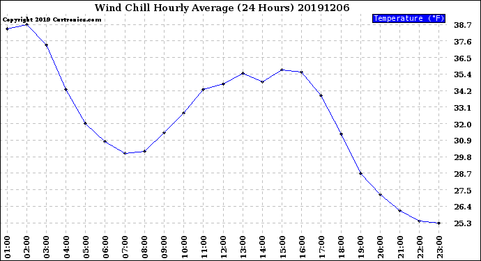 Milwaukee Weather Wind Chill<br>Hourly Average<br>(24 Hours)