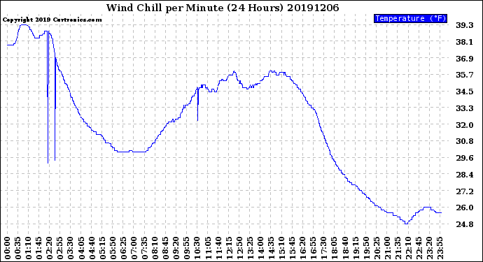 Milwaukee Weather Wind Chill<br>per Minute<br>(24 Hours)