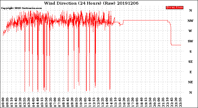 Milwaukee Weather Wind Direction<br>(24 Hours) (Raw)