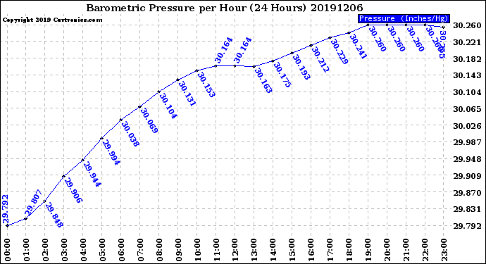 Milwaukee Weather Barometric Pressure<br>per Hour<br>(24 Hours)