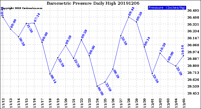 Milwaukee Weather Barometric Pressure<br>Daily High