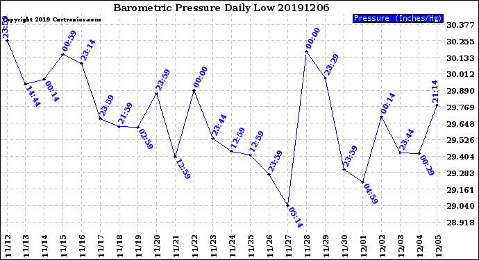 Milwaukee Weather Barometric Pressure<br>Daily Low