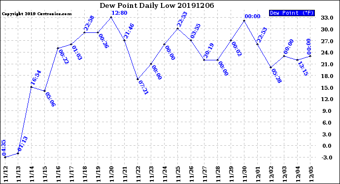 Milwaukee Weather Dew Point<br>Daily Low