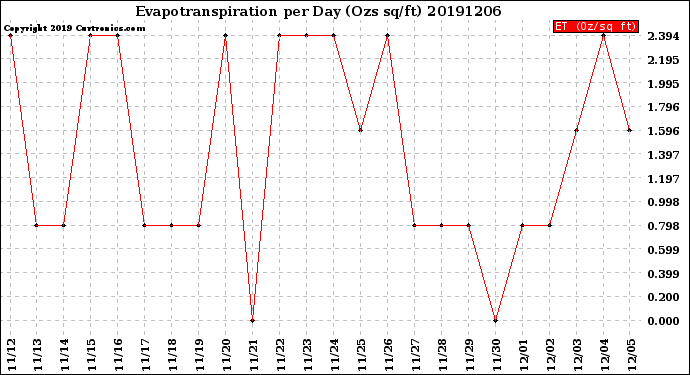 Milwaukee Weather Evapotranspiration<br>per Day (Ozs sq/ft)