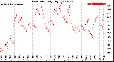 Milwaukee Weather Heat Index<br>Daily High