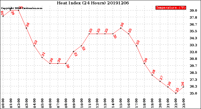 Milwaukee Weather Heat Index<br>(24 Hours)