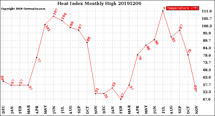 Milwaukee Weather Heat Index<br>Monthly High