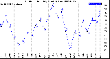 Milwaukee Weather Outdoor Humidity<br>Monthly Low