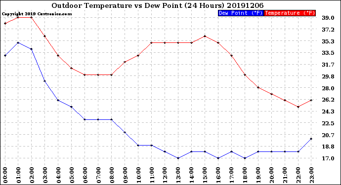 Milwaukee Weather Outdoor Temperature<br>vs Dew Point<br>(24 Hours)