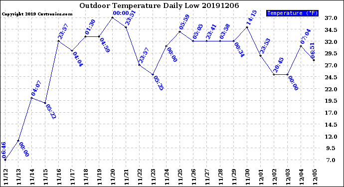 Milwaukee Weather Outdoor Temperature<br>Daily Low