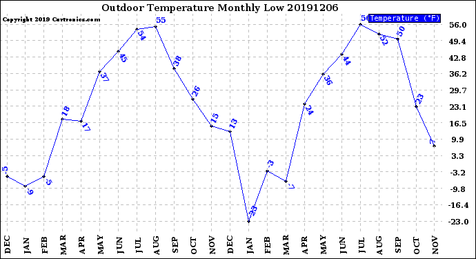 Milwaukee Weather Outdoor Temperature<br>Monthly Low