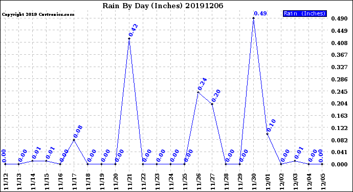 Milwaukee Weather Rain<br>By Day<br>(Inches)