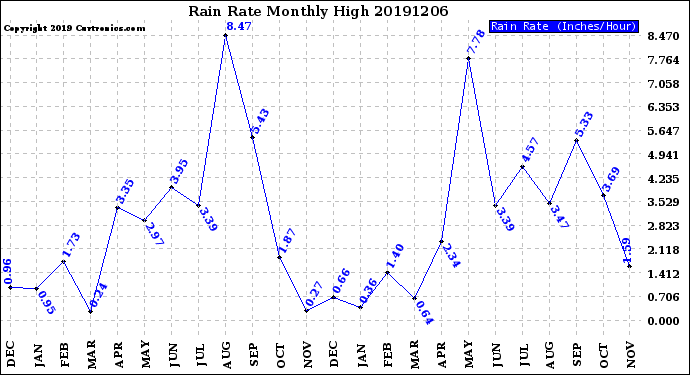 Milwaukee Weather Rain Rate<br>Monthly High