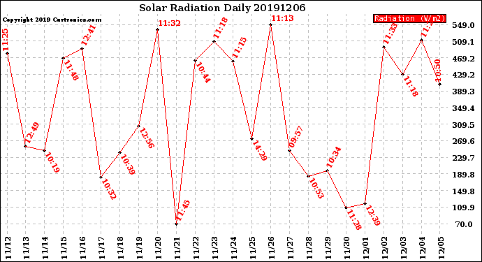 Milwaukee Weather Solar Radiation<br>Daily