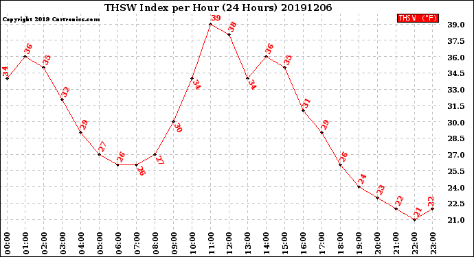 Milwaukee Weather THSW Index<br>per Hour<br>(24 Hours)