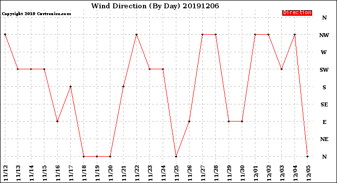 Milwaukee Weather Wind Direction<br>(By Day)