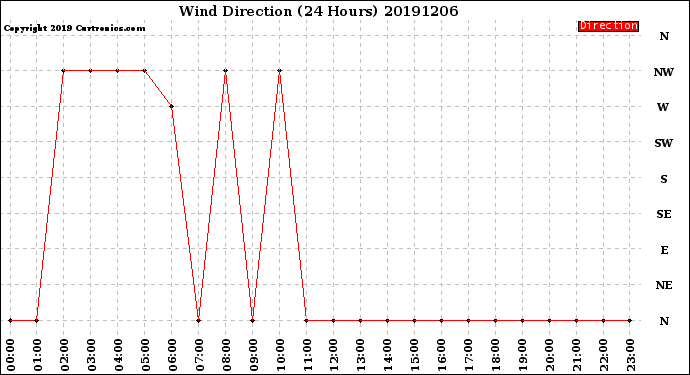 Milwaukee Weather Wind Direction<br>(24 Hours)