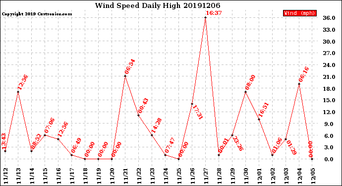 Milwaukee Weather Wind Speed<br>Daily High