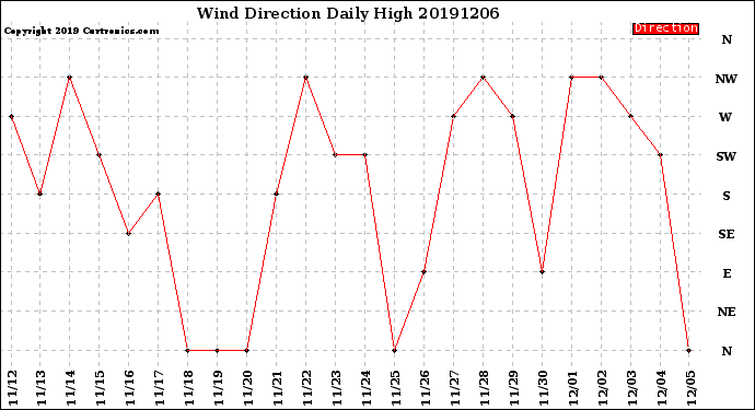 Milwaukee Weather Wind Direction<br>Daily High