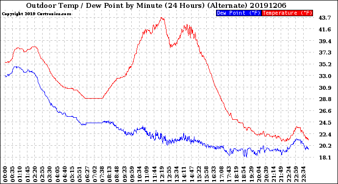 Milwaukee Weather Outdoor Temp / Dew Point<br>by Minute<br>(24 Hours) (Alternate)