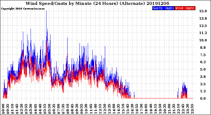 Milwaukee Weather Wind Speed/Gusts<br>by Minute<br>(24 Hours) (Alternate)