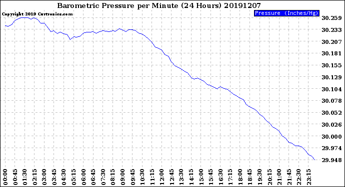 Milwaukee Weather Barometric Pressure<br>per Minute<br>(24 Hours)