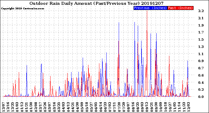 Milwaukee Weather Outdoor Rain<br>Daily Amount<br>(Past/Previous Year)