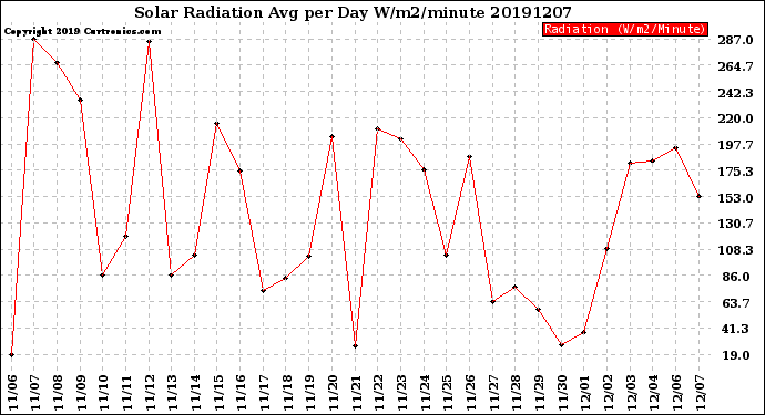 Milwaukee Weather Solar Radiation<br>Avg per Day W/m2/minute