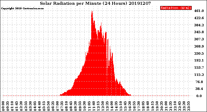 Milwaukee Weather Solar Radiation<br>per Minute<br>(24 Hours)