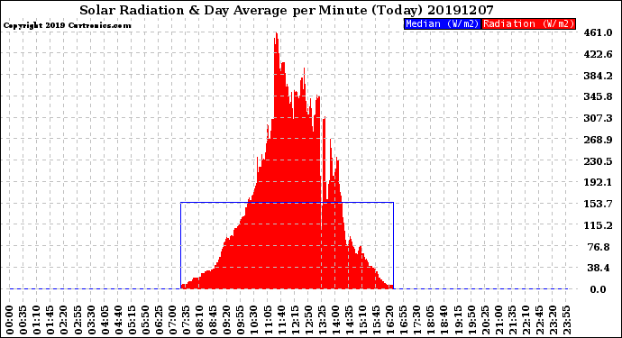 Milwaukee Weather Solar Radiation<br>& Day Average<br>per Minute<br>(Today)