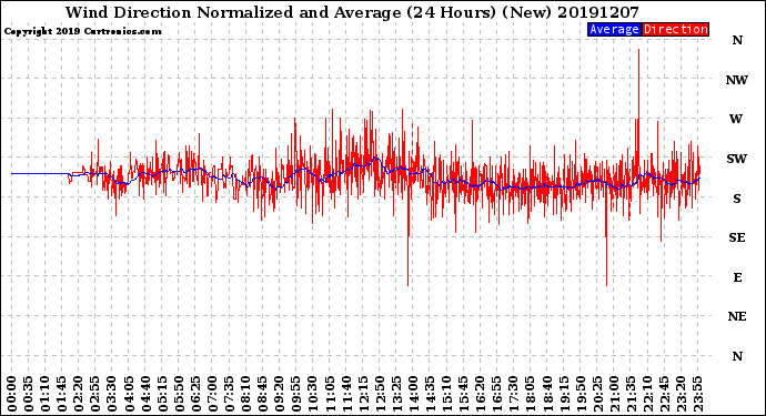 Milwaukee Weather Wind Direction<br>Normalized and Average<br>(24 Hours) (New)