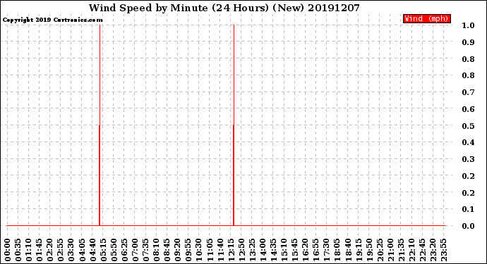 Milwaukee Weather Wind Speed<br>by Minute<br>(24 Hours) (New)