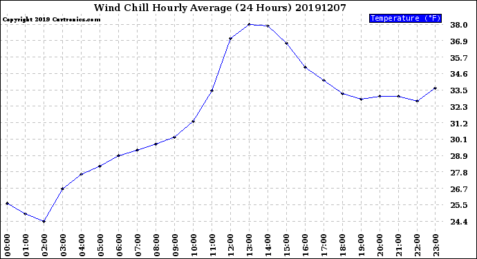 Milwaukee Weather Wind Chill<br>Hourly Average<br>(24 Hours)