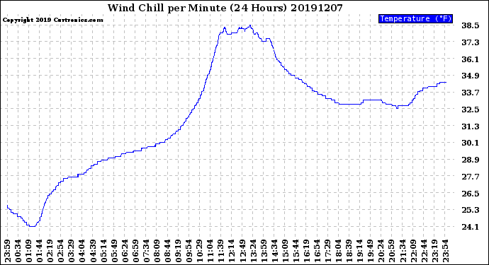 Milwaukee Weather Wind Chill<br>per Minute<br>(24 Hours)