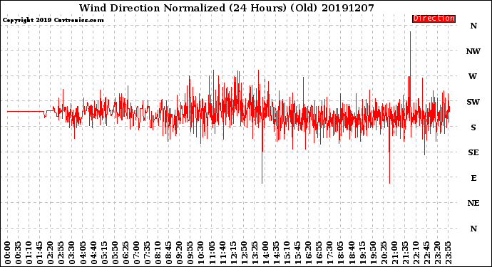 Milwaukee Weather Wind Direction<br>Normalized<br>(24 Hours) (Old)