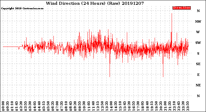 Milwaukee Weather Wind Direction<br>(24 Hours) (Raw)