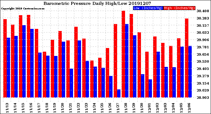 Milwaukee Weather Barometric Pressure<br>Daily High/Low