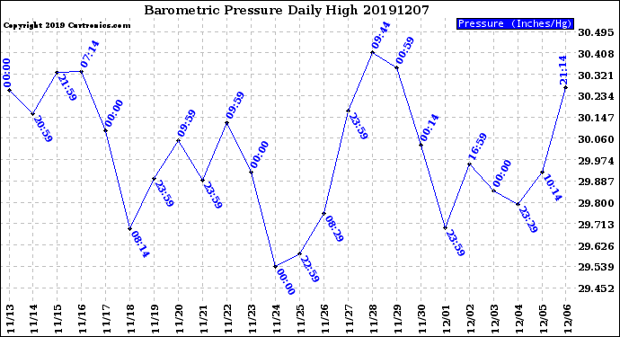 Milwaukee Weather Barometric Pressure<br>Daily High