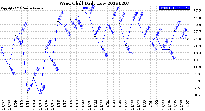 Milwaukee Weather Wind Chill<br>Daily Low