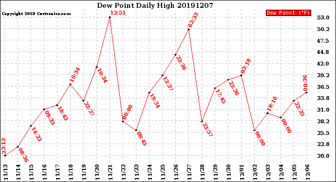 Milwaukee Weather Dew Point<br>Daily High