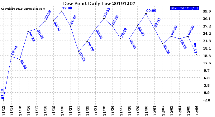 Milwaukee Weather Dew Point<br>Daily Low