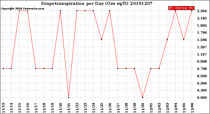 Milwaukee Weather Evapotranspiration<br>per Day (Ozs sq/ft)