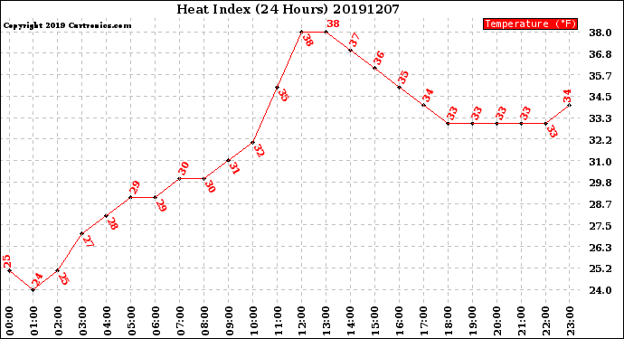 Milwaukee Weather Heat Index<br>(24 Hours)