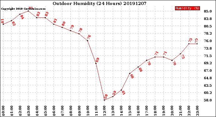 Milwaukee Weather Outdoor Humidity<br>(24 Hours)